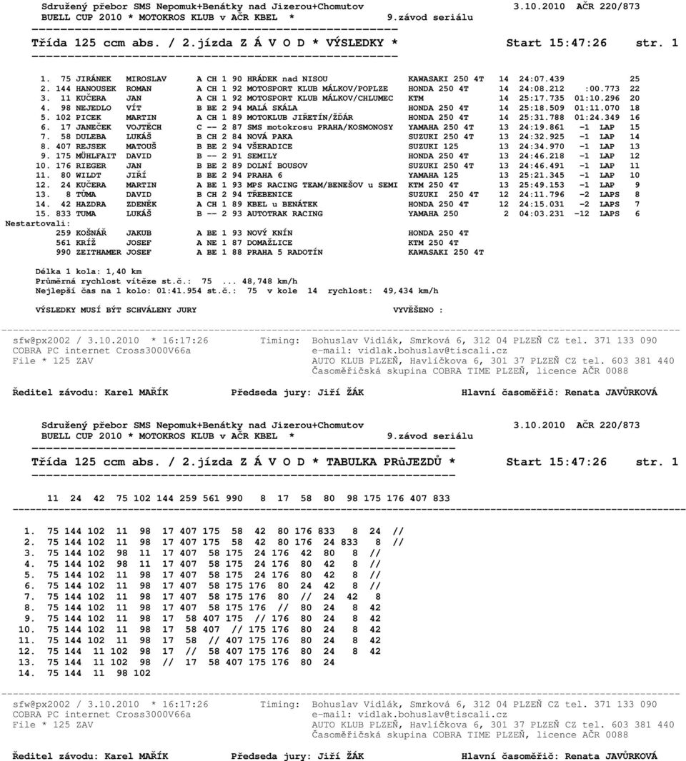 11 KUČERA JAN A CH 1 92 MOTOSPORT KLUB MÁLKOV/CHLUMEC KTM 14 25:17.735 01:10.296 20 4. 98 NEJEDLO VÍT B BE 2 94 MALÁ SKÁLA HONDA 250 4T 14 25:18.509 01:11.070 18 5.