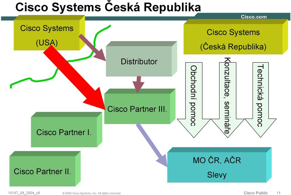 Distributor Cisco Partner III.