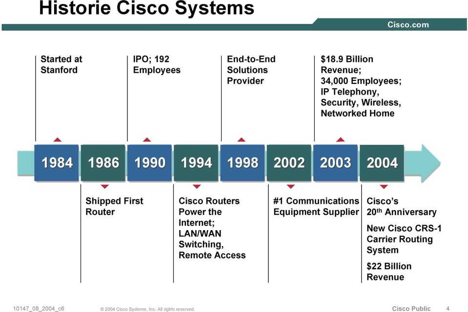 1998 2002 2003 2004 Shipped First Router Cisco Routers Power the Internet; LAN/WAN Switching, Remote Access