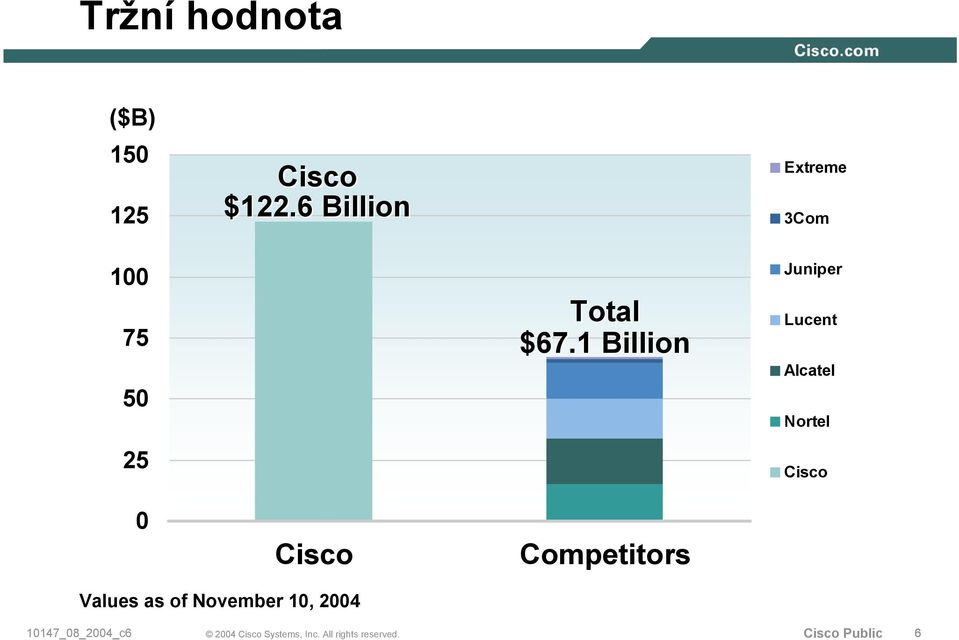 1 Billion Juniper Lucent Alcatel Nortel Cisco