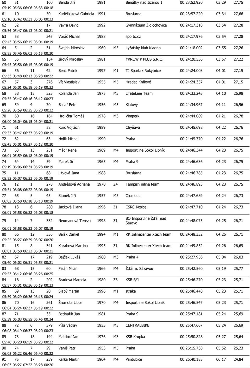 976 03:54 27,28 05:43 05:56 06:15 06:04 00:19 64 54 2 31 Švejda Miroslav 1960 M5 Lyžařský klub Kladno 00:24:18.