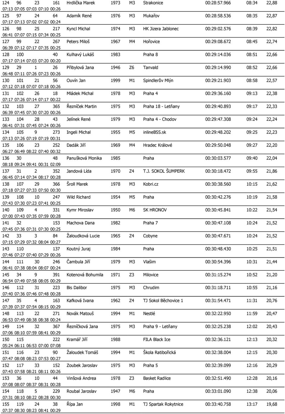 576 08:39 22,82 06:41 07:07 07:15 07:34 00:25 127 99 22 267 Peters Miloš 1967 M4 Hořovice 00:29:08.672 08:45 22,74 06:39 07:12 07:17 07:35 00:25 128 100 40 Kulhavý Lukáš 1983 Praha 8 00:29:14.