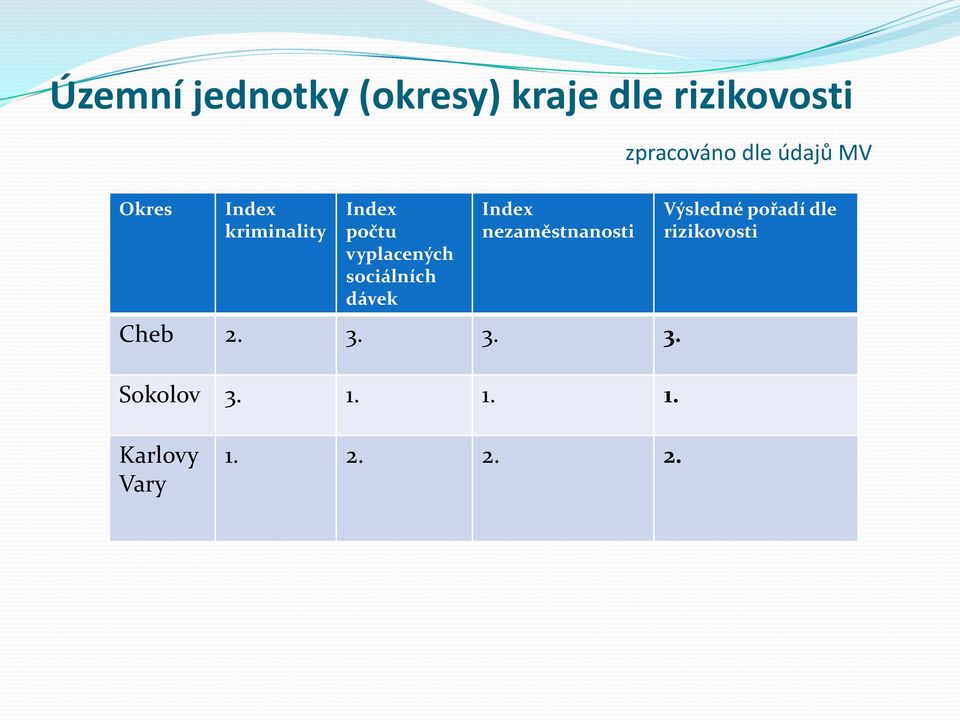 sociálních dávek Index nezaměstnanosti Cheb 2. 3. 3. 3. Sokolov 3.