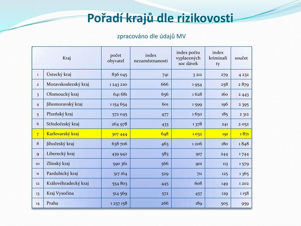 6 Středočeský kraj 264 978 433 1 378 241 2 052 7 Karlovarský kraj 307 444 648 1 032 191 1 871 8 Jihočeský kraj 638 706 463 1 206 180 1 848 9 Liberecký kraj 439 942 583 917 244 1 744 10 Zlínský