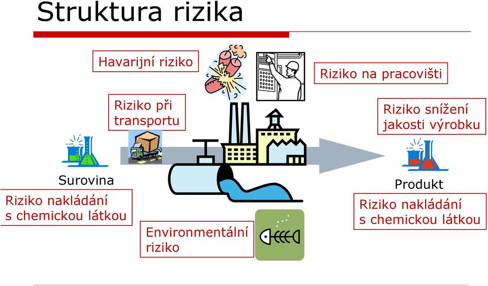 výrobku Surovina Riziko nakládání s chemickou látkou