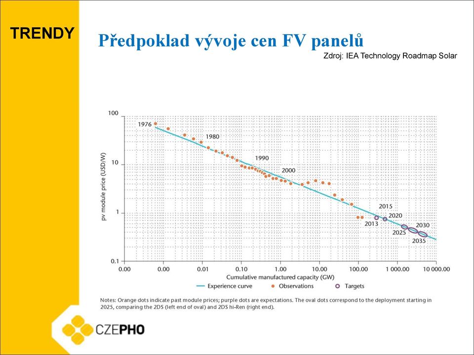 panelů Zdroj: IEA