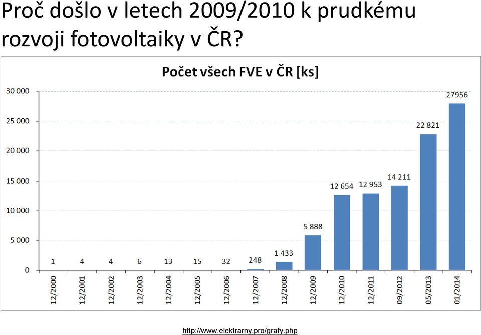 rozvoji fotovoltaiky v ČR?