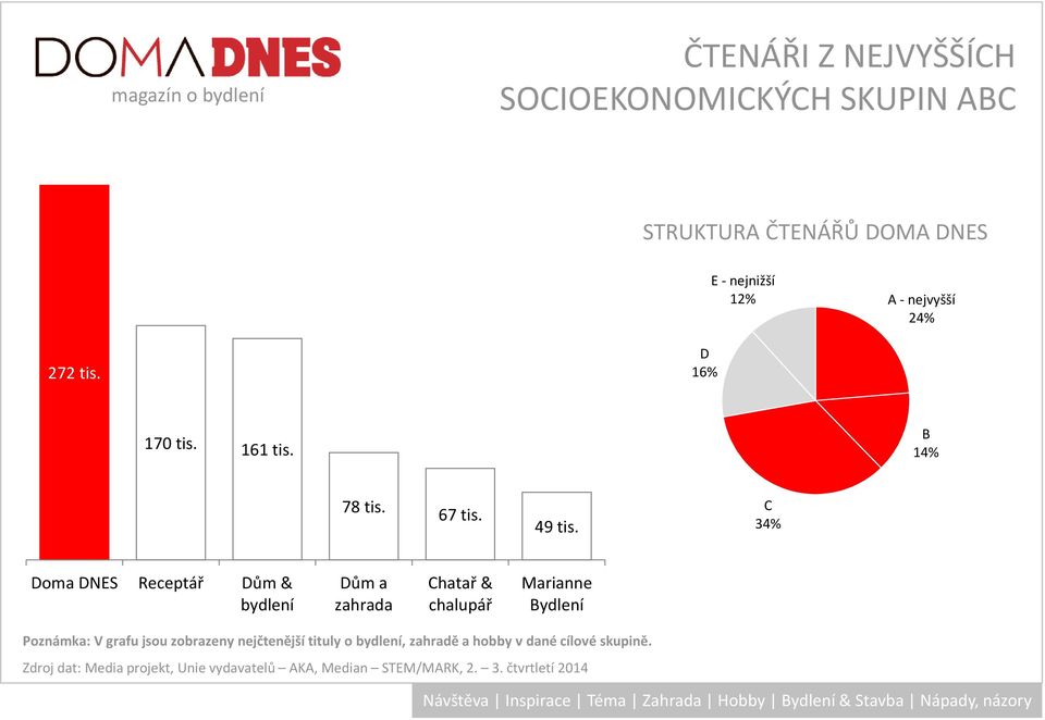 C 34% Doma DNES Receptář Dům & bydlení Chatař & Marianne Bydlení Poznámka: V grafu jsou zobrazeny