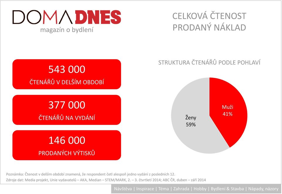 Čtenost v delším období znamená, že respondent četl alespoň jedno vydání z posledních 12.