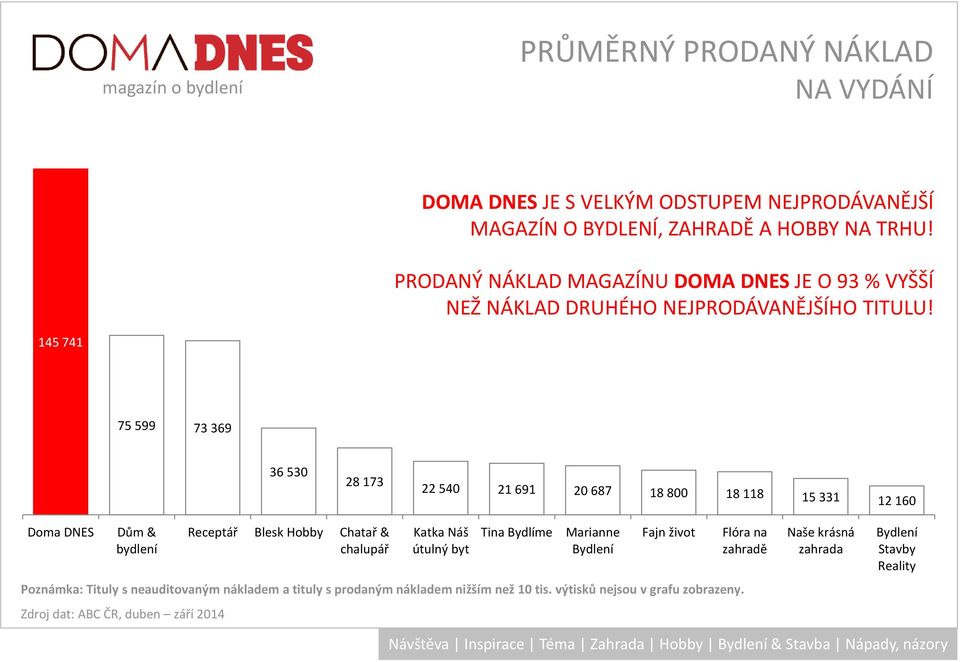 145 741 75 599 73 369 36 530 28 173 22 540 21 691 20 687 18 800 18 118 15 331 12 160 Doma DNES Dům & bydlení Receptář Blesk Hobby Chatař & Katka Náš útulný