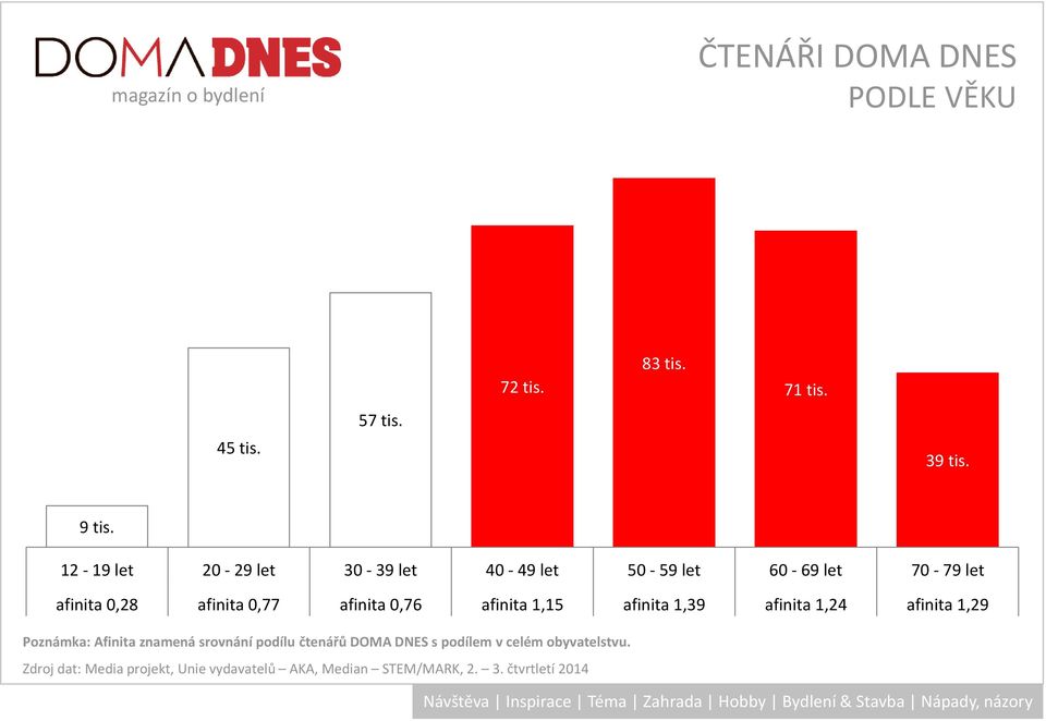 0,76 afinita 1,15 afinita 1,39 afinita 1,24 afinita 1,29 Poznámka: Afinita znamená srovnání podílu