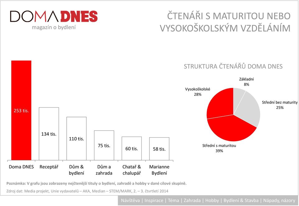 Střední s maturitou 39% Doma DNES Receptář Dům & bydlení Chatař & Marianne Bydlení Poznámka: V grafu jsou