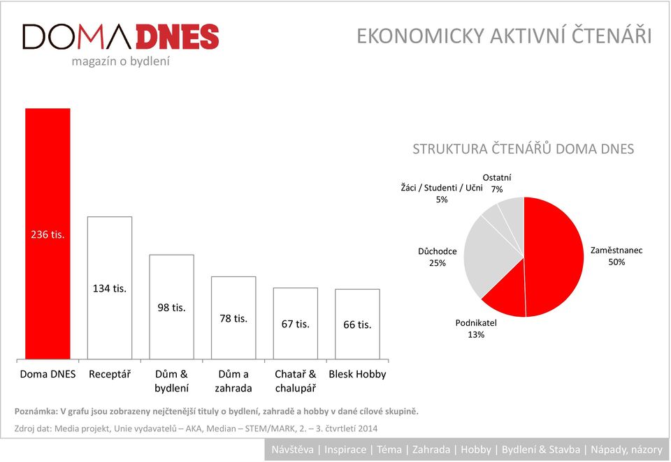 Podnikatel 13% Doma DNES Receptář Dům & bydlení Chatař & Blesk Hobby Poznámka: V grafu jsou zobrazeny