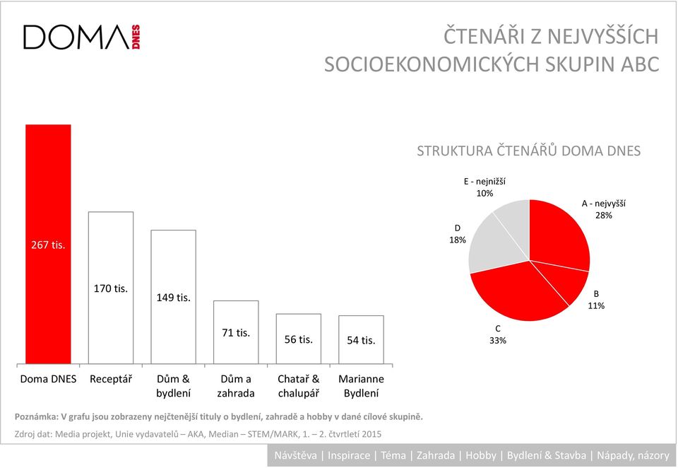 C 33% Doma DNES Receptář Dům & bydlení Chatař & chalupář Marianne Bydlení Poznámka: V grafu jsou zobrazeny