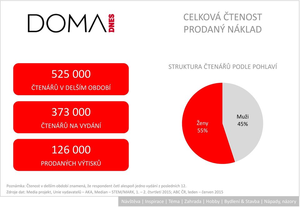 delším období znamená, že respondent četl alespoň jedno vydání z posledních 12.