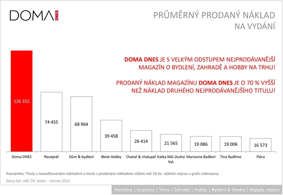 126 352 74 455 68 964 39 458 26 414 21 565 19 086 19 006 16 573 Doma DNES Receptář Dům & bydlení Blesk Hobby Chatař & chalupář Katka Náš