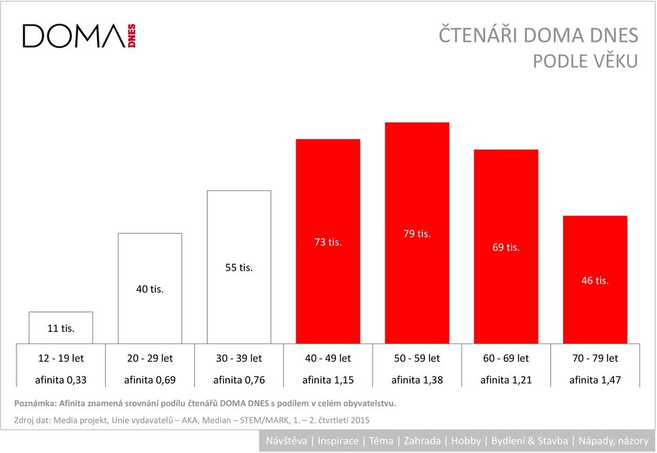 0,76 afinita 1,15 afinita 1,38 afinita 1,21 afinita 1,47 Poznámka: Afinita znamená srovnání podílu