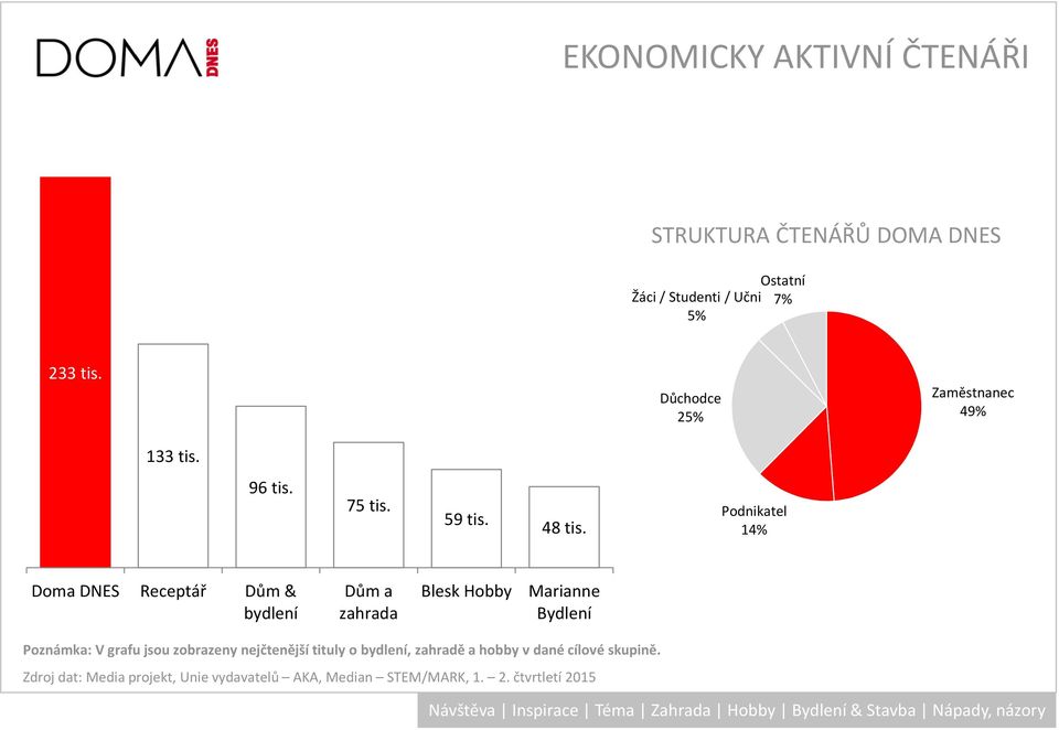 Podnikatel 14% Doma DNES Receptář Dům & bydlení Blesk Hobby Marianne Bydlení Poznámka: V grafu jsou