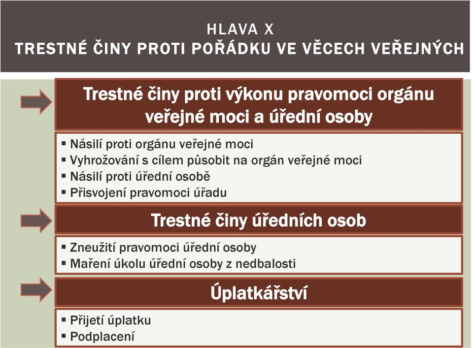 veřejné moci Násilí proti úřední osobě Přisvojení pravomoci úřadu Trestné činy úředních osob