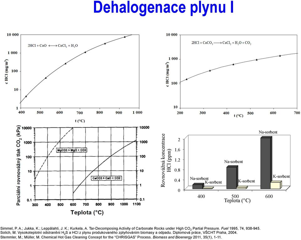 Tar-Decomposing Activity of Carbonate Rocks under High CO 2 Partial Pressure. Fuel 1995, 74, 938-945. Solich, M.