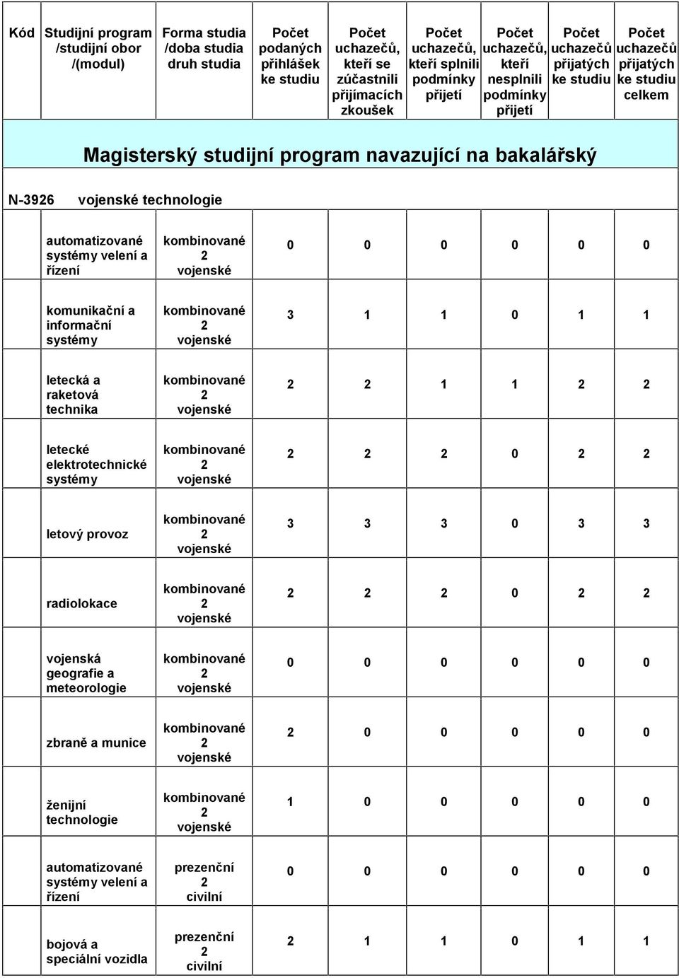 komunikační a informační 1 1 0 1 1 letecká a raketová technika 1 1 letecké elektrotechnické 0 letový provoz 0 radiolokace 0 vojenská