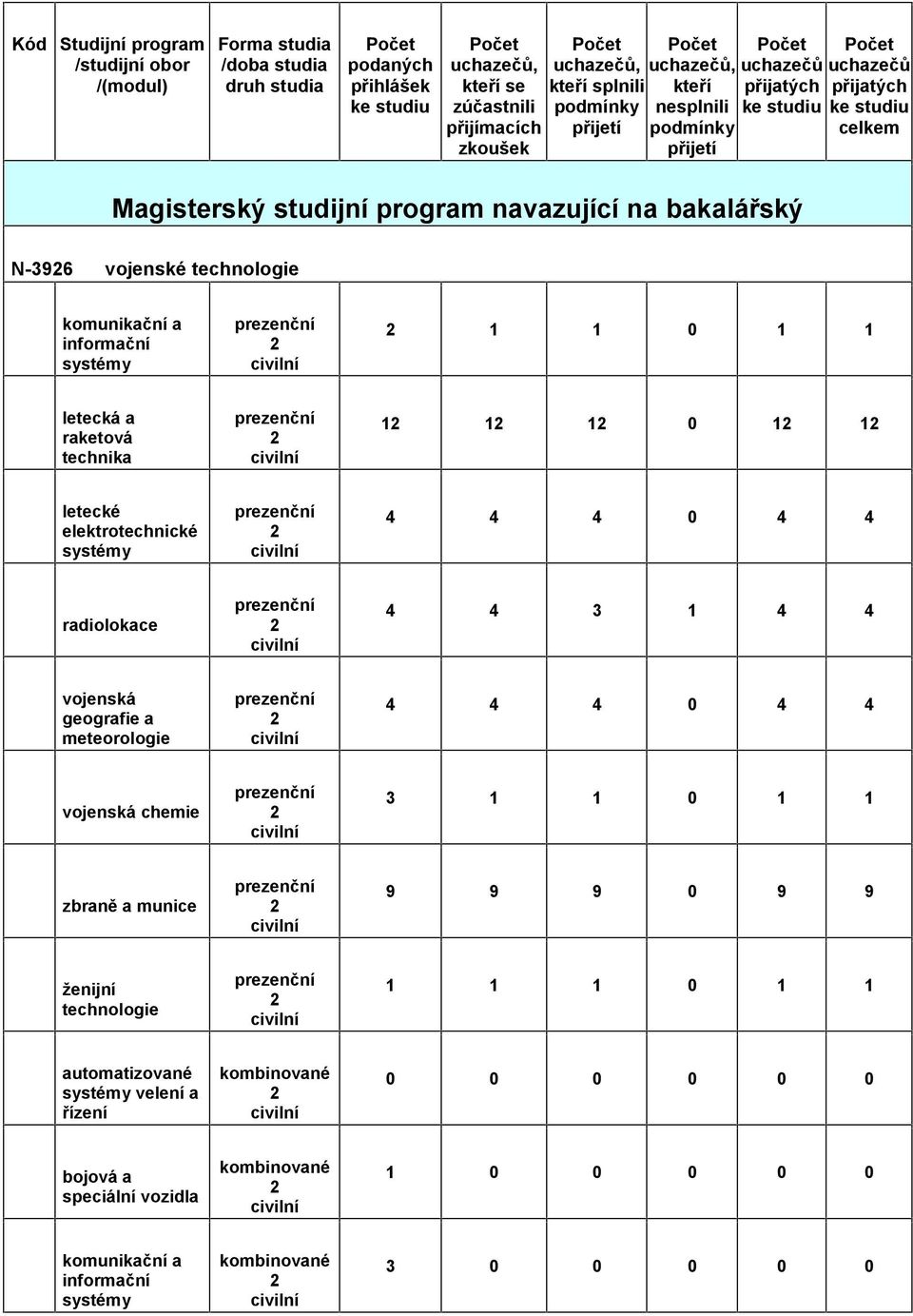 1 1 1 0 1 1 letecké elektrotechnické 4 4 4 0 4 4 radiolokace 4 4 1 4 4 vojenská geografie a meteorologie 4 4 4 0 4 4 vojenská chemie 1 1 0 1 1 zbraně