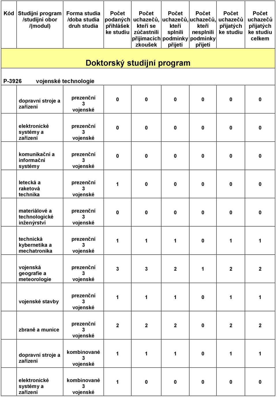 informační letecká a raketová technika 1 0 0 0 0 0 materiálové a technologické inženýrství technická kybernetika a mechatronika 1 1 1 0 1 1