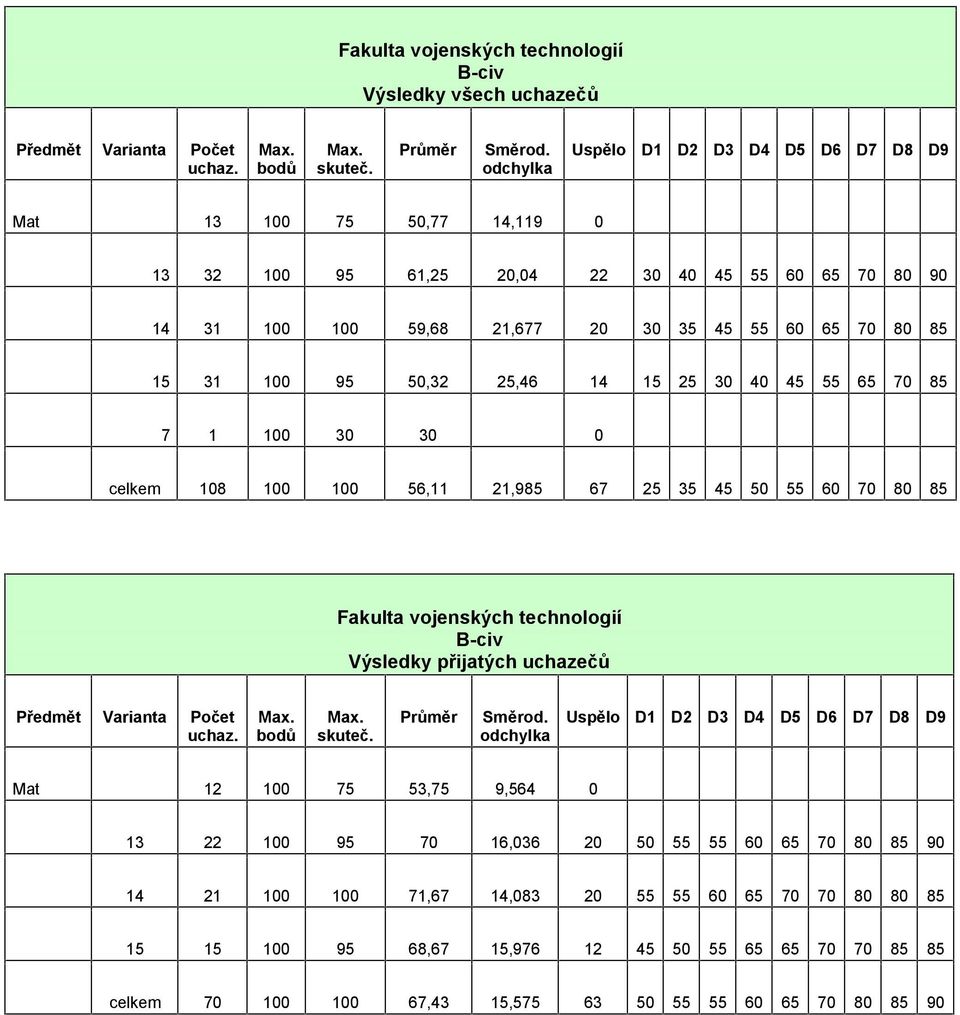 80 85 Fakulta vojenských technologií B-civ Výsledky Předmět Varianta Uspělo D1 D D D4 D5 D6 D7 D8 D9 Mat 1 100 75 5,75 9,564 0 1 100 95 70 16,06 0 50 55 55 60 65 70 80 85