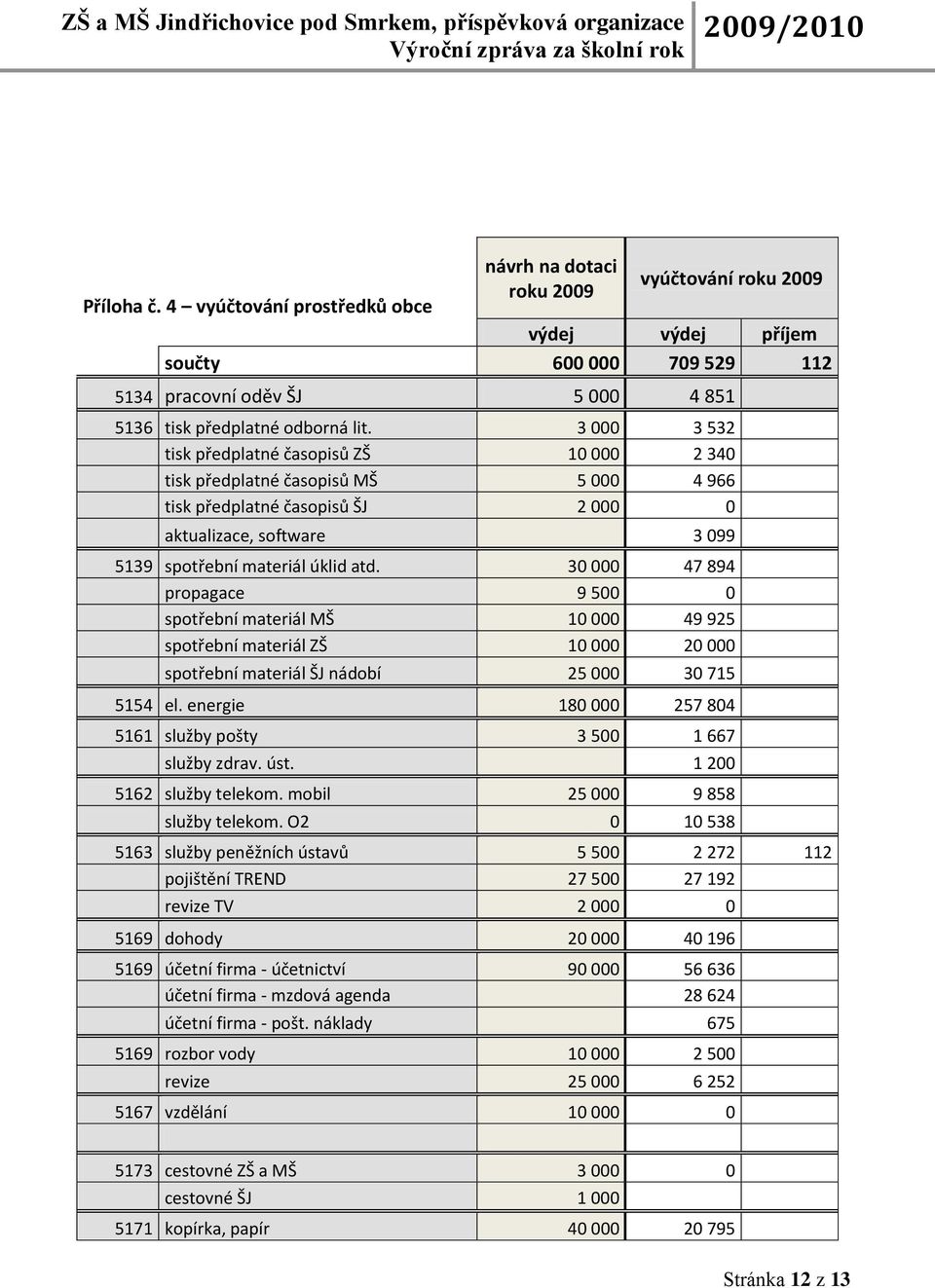 30 000 47 894 propagace 9 500 0 spotřební materiál MŠ 10 000 49 925 spotřební materiál ZŠ 10 000 20 000 spotřební materiál ŠJ nádobí 25 000 30 715 5154 el.