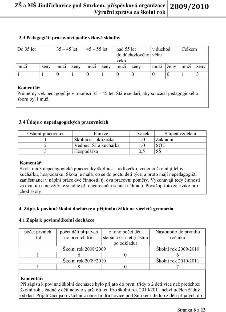 3.4 Údaje o nepedagogických pracovnících Ostatní pracovníci Funkce Úvazek Stupeň vzdělání 1 Školnice - uklízečka 1,0 Základní 2 Vedoucí ŠJ a kuchařka 1,0 SOU 3 Hospodářka 0,5 SŠ Škola má 3