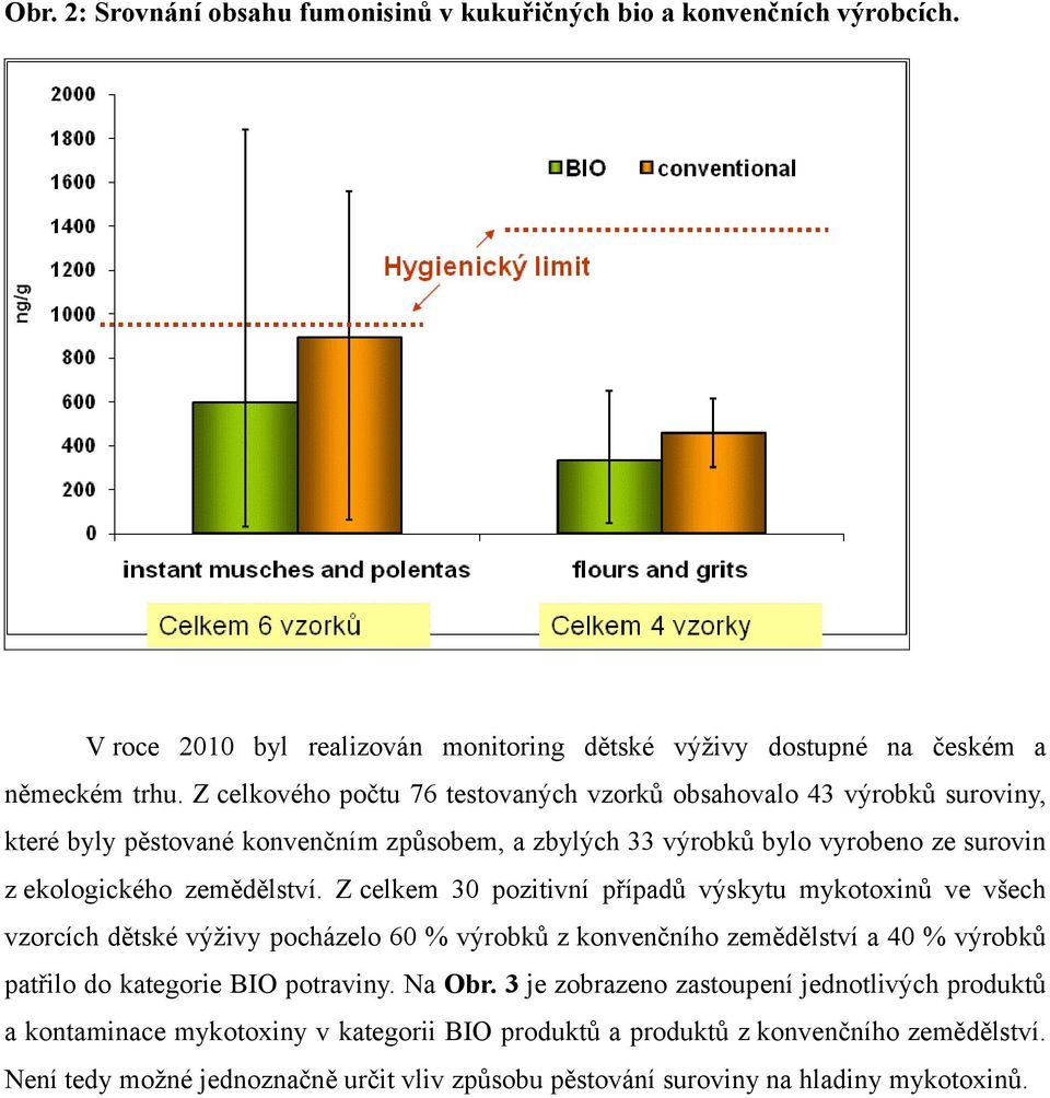Z celkem 30 pozitivní případů výskytu mykotoxinů ve všech vzorcích dětské výživy pocházelo 60 % výrobků z konvenčního zemědělství a 40 % výrobků patřilo do kategorie BIO potraviny. Na Obr.