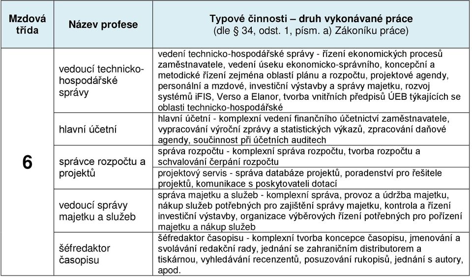 a) Zkoníku prce) vedení technicko-hospodřské sprvy - řízení ekonomických procesů zaměstnavatele, vedení úseku ekonomicko-sprvního, koncepční a metodické řízení zejména oblastí plnu a rozpočtu,