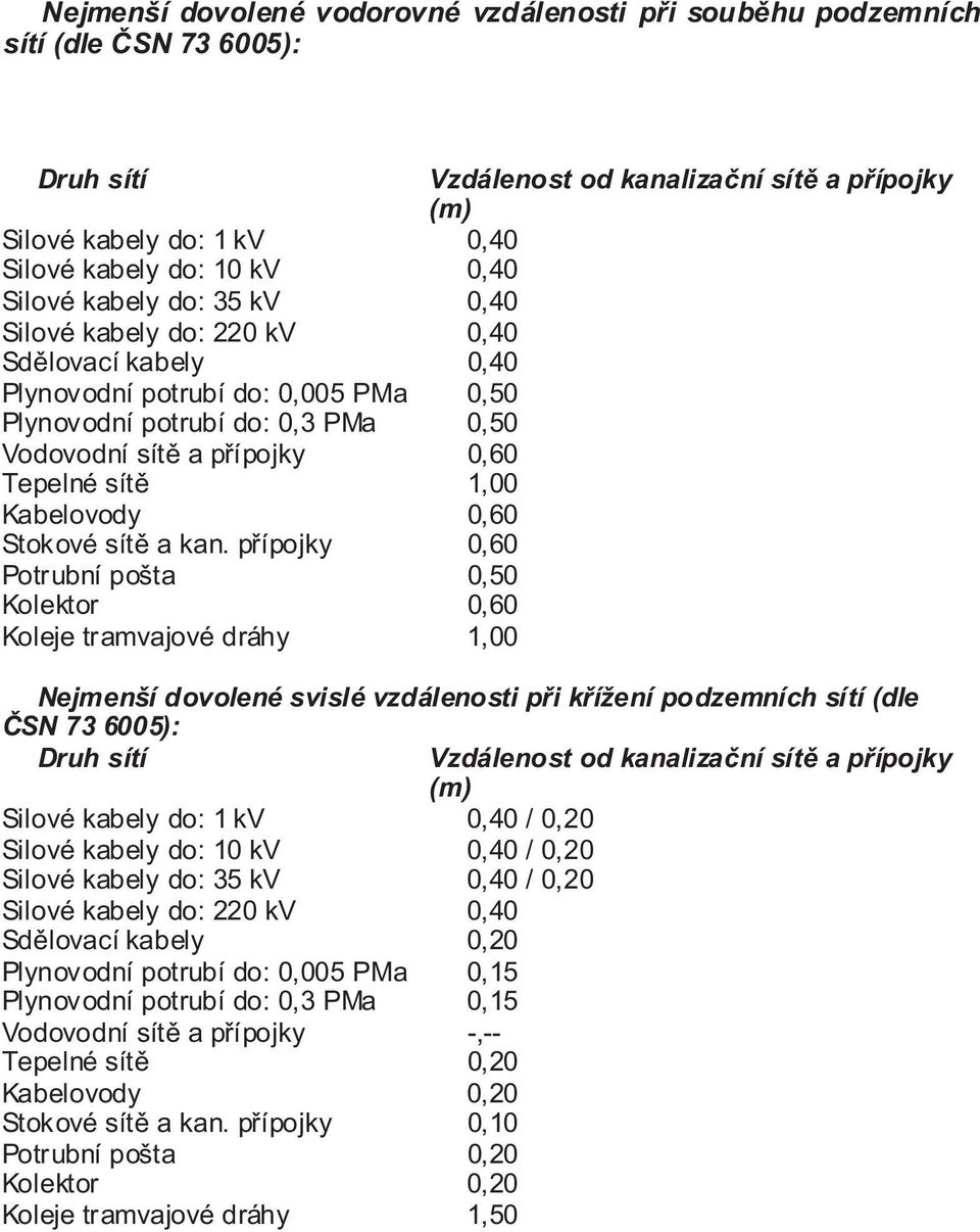 1,00 Kabelovody 0,60 Stokové sítě a kan.