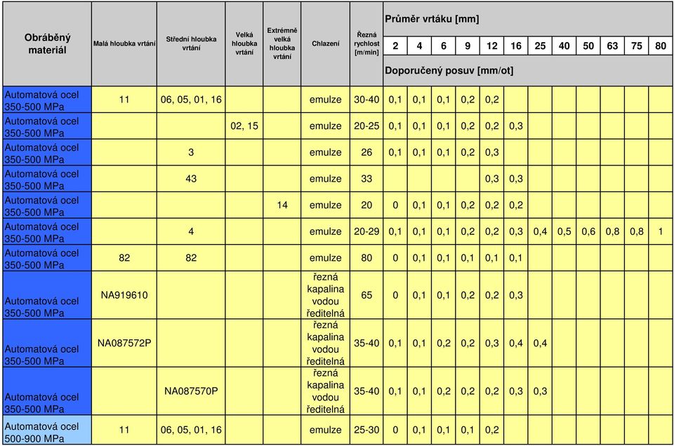 01, 16 emulze 30-40 0,1 0,1 0,1 0,2 0,2 02, 15 emulze 20-25 0,1 0,1 3 emulze 26 0,1 0,1 0,1 0,2 0,3 43 emulze 33 0,3 0,3 14 emulze 20 0 0,1 0,1 0,2 0,2 0,2 4 emulze 20-29