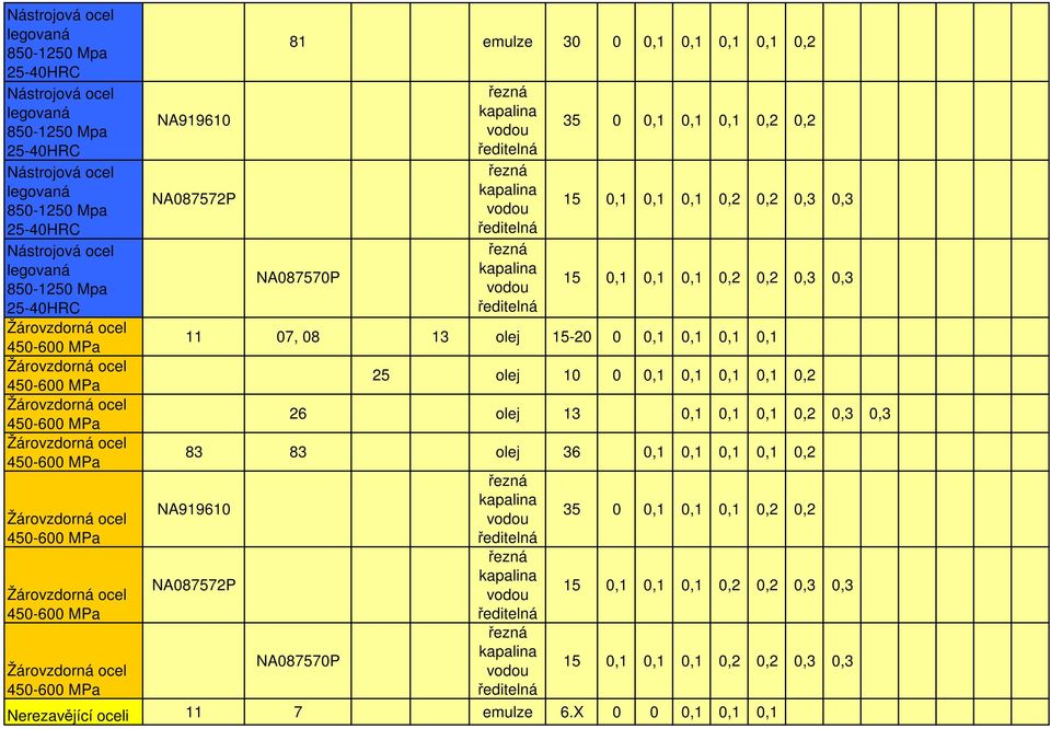 08 13 15-20 0 0,1 0,1 0,1 0,1 25 10 0 0,1 0,1 0,1 0,1 0,2 26 13 0,1 0,1 0,1 0,2 0,3 0,3 83 83 36 0,1 0,1 0,1 0,1 0,2 81 emulze 30 0 0,1 35 0 0,1 15 0,1