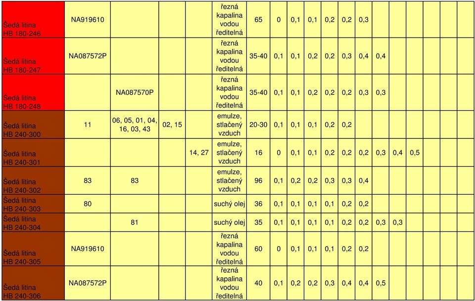 0,1 0,2 0,2 0,2 0,3 0,3 20-30 0,1 0,1 0,1 0,2 0,2 16 0 0,1 0,1 0,2 0,2 0,2 0,3 0,4 0,5 96 0,3 0,4