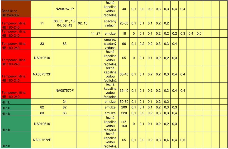 litina HB 180-240 11 06, 05, 01, 16, 04, 03, 43 83 83 02, 15 40 0,3 0,4 0,4 20-30 0,1 0,1 0,1 0,2 0,2 14, 27 emulze 18 0 0,1 0,1 0,2