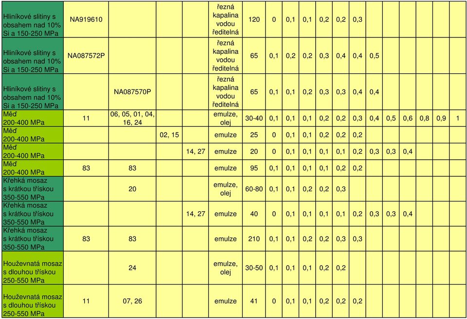 0,1 0,1 0,2 0,3 0,3 0,4 0,4 30-40 0,1 0,1 0,4 0,5 0,6 0,8 0,9 1 02, 15 emulze 25 0 0,1 0,1 0,2 0,2 0,2 14, 27 emulze 20 0 0,1 0,1 0,1 0,1 0,2 0,3 0,3 0,4 83 83 emulze 95 0,1 0,1 0,1 0,1 0,2 0,2 20