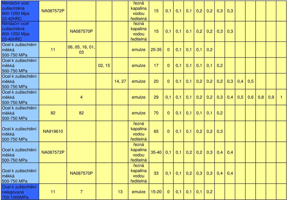 14, 27 emulze 20 0 0,1 0,1 0,2 0,2 0,2 0,3 0,4 0,5 4 emulze 29 0,1 0,1 0,4 0,5 0,6 0,8 0,9 1 82 82 emulze 70 0 0,1 0,1 0,1 0,1