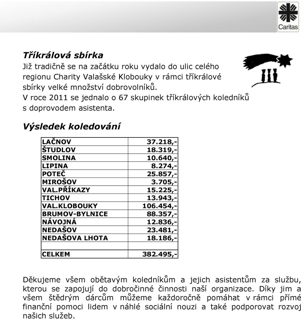 705,- VAL.PŘÍKAZY 15.225,- TICHOV 13.943,- VAL.KLOBOUKY 106.454,- BRUMOV-BYLNICE 88.357,- NÁVOJNÁ 12.836,- NEDAŠOV 23.481,- NEDAŠOVA LHOTA 18.186,- CELKEM 382.