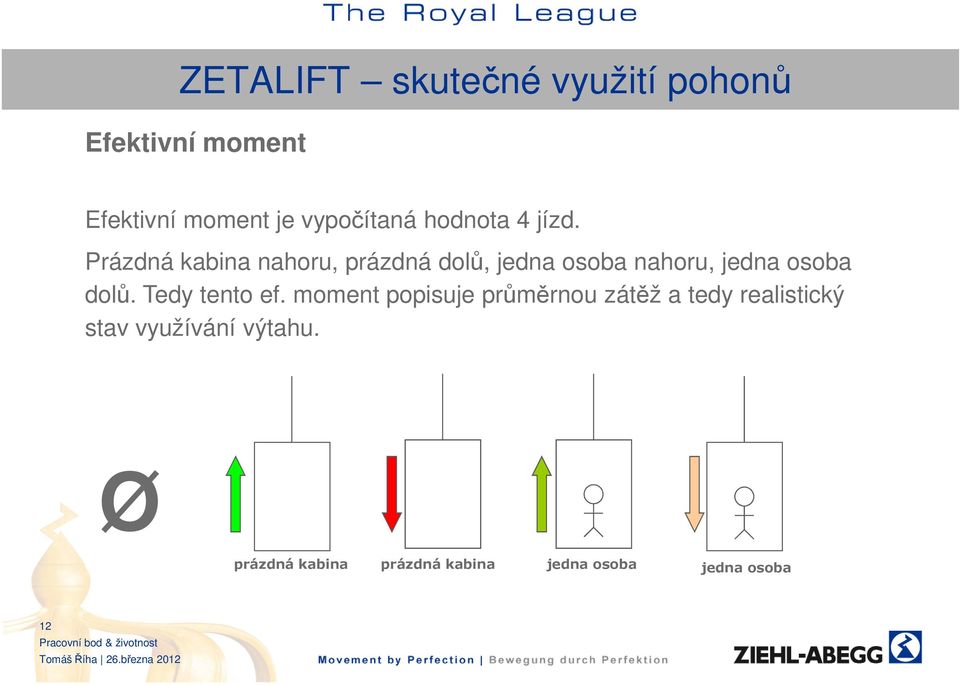 Prázdná kabina nahoru, prázdná dolů, jedna osoba nahoru, jedna osoba dolů.