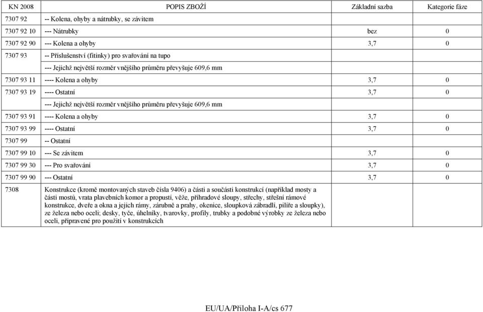 3,7 0 7307 93 99 ---- Ostatní 3,7 0 7307 99 -- Ostatní 7307 99 10 --- Se závitem 3,7 0 7307 99 30 --- Pro svařování 3,7 0 7307 99 90 --- Ostatní 3,7 0 7308 Konstrukce (kromě montovaných staveb čísla