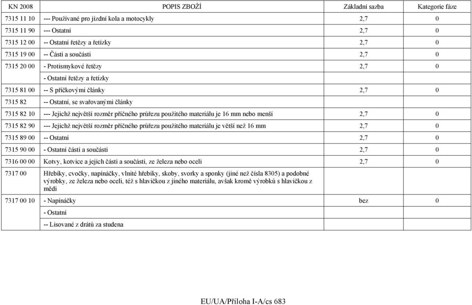 je 16 mm nebo menší 2,7 0 7315 82 90 --- Jejichž největší rozměr příčného průřezu použitého materiálu je větší než 16 mm 2,7 0 7315 89 00 -- Ostatní 2,7 0 7315 90 00 - Ostatní části a součásti 2,7 0