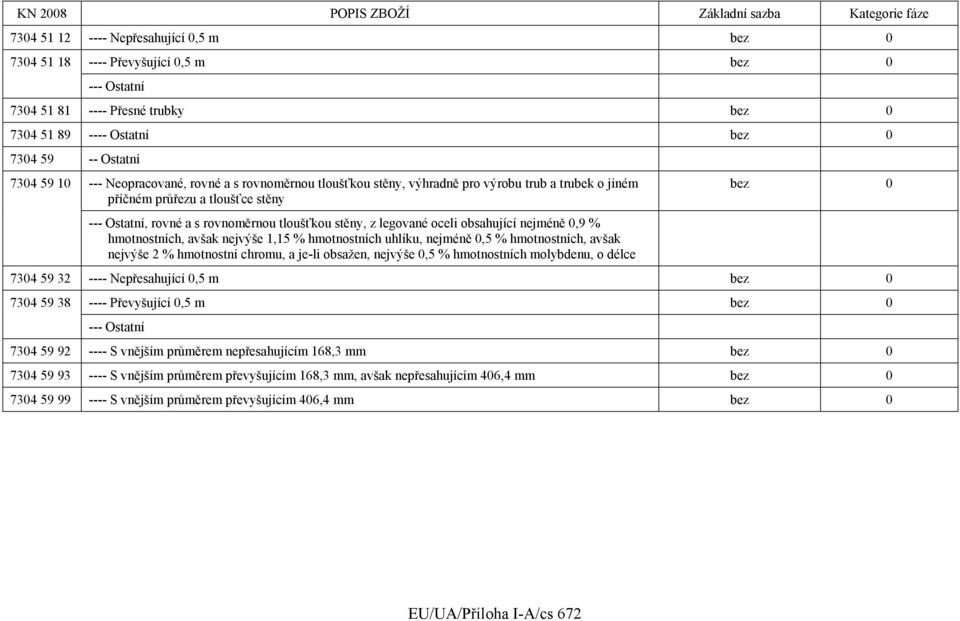 PŘÍLOHA. návrhu nařízení Evropského parlamentu a Rady. o snížení nebo  odstranění cel na zboží pocházející z Ukrajiny - PDF Stažení zdarma