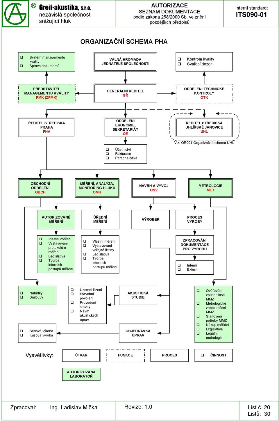 OŘ001 Organizační schema UHL Účetnictví Fakturace Personalistika OBCHODNÍ ODDĚLENÍ OBCH MĚŘENÍ, ANALÝZA, MONITORING HLUKU OMH NÁVRH A VÝVOJ ONV METROLOGIE MET AUTORIZOVANÉ MĚŘENÍ ÚŘEDNÍ MĚŘENÍ