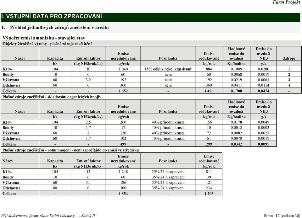 Kapacita Emisní faktor Emise neredukované Poznámka Emise redukované Ks (kg NH3/rok/ks) kg/rok kg/rok Kg/hodina g/s - K104 104 10 1 040 15% odkliz několikrát denně 884 0.1009 0.