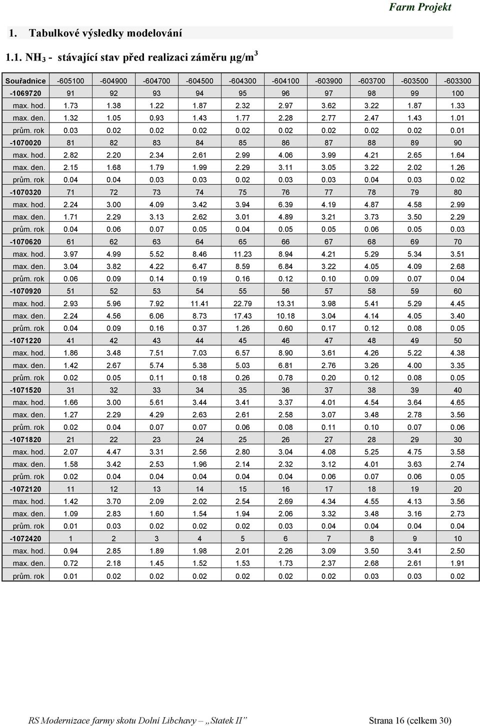 hod. 2.82 2.20 2.34 2.61 2.99 4.06 3.99 4.21 2.65 1.64 max. den. 2.15 1.68 1.79 1.99 2.29 3.11 3.05 3.22 2.02 1.26 prům. rok 0.04 0.04 0.03 0.03 0.02 0.03 0.03 0.04 0.03 0.02-1070320 71 72 73 74 75 76 77 78 79 80 max.