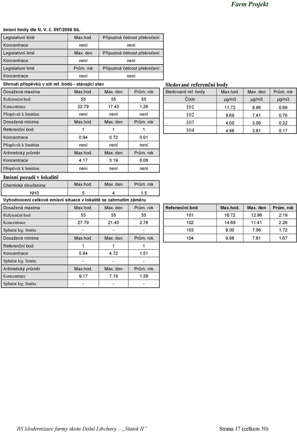 bodů - stávající stav Sledované referenční body Dosažená maxima Max.hod. Max. den Prům. rok Sledované ref. body Max.hod. Max. den Prům. rok Referenční bod 55 55 55 Číslo µg/m3 µg/m3 µg/m3 Koncentrace 22.