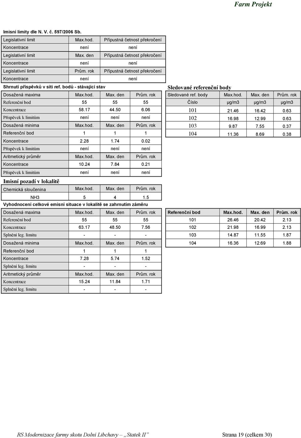 bodů - stávající stav Sledované referenční body Dosažená maxima Max.hod. Max. den Prům. rok Sledované ref. body Max.hod. Max. den Prům. rok Referenční bod 55 55 55 Číslo µg/m3 µg/m3 µg/m3 Koncentrace 58.