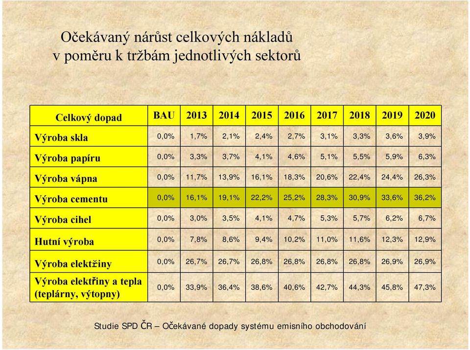 28,3% 30,9% 33,6% 36,2% Výroba cihel 0,0% 3,0% 3,5% 4,1% 4,7% 5,3% 5,7% 6,2% 6,7% Hutní výroba 0,0% 7,8% 8,6% 9,4% 10,2% 11,0% 11,6% 12,3% 12,9% Výrobaelektřiny 0,0% 26,7% 26,7%